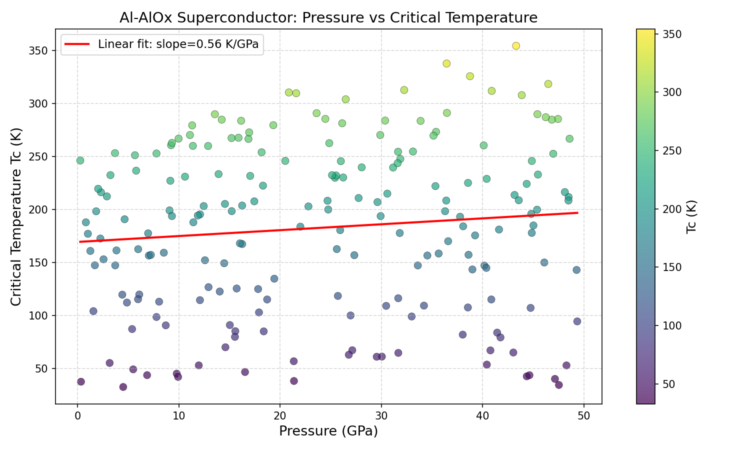 Pressure vs Tc Analysis
