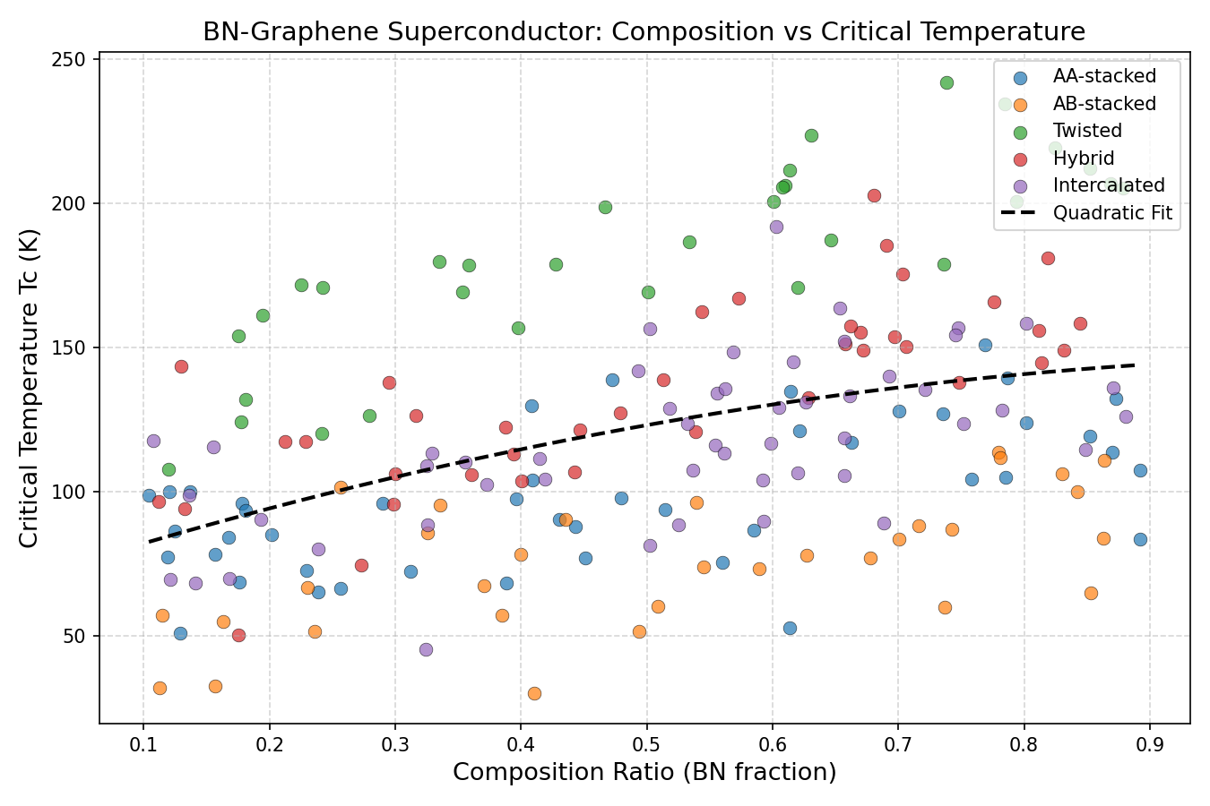 Critical Temperature vs Composition