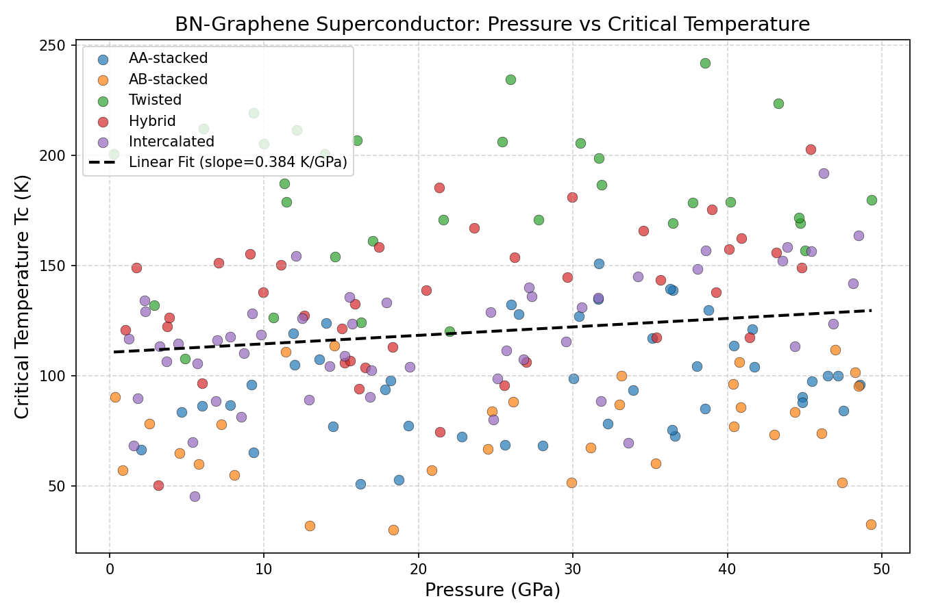Pressure vs Tc Analysis