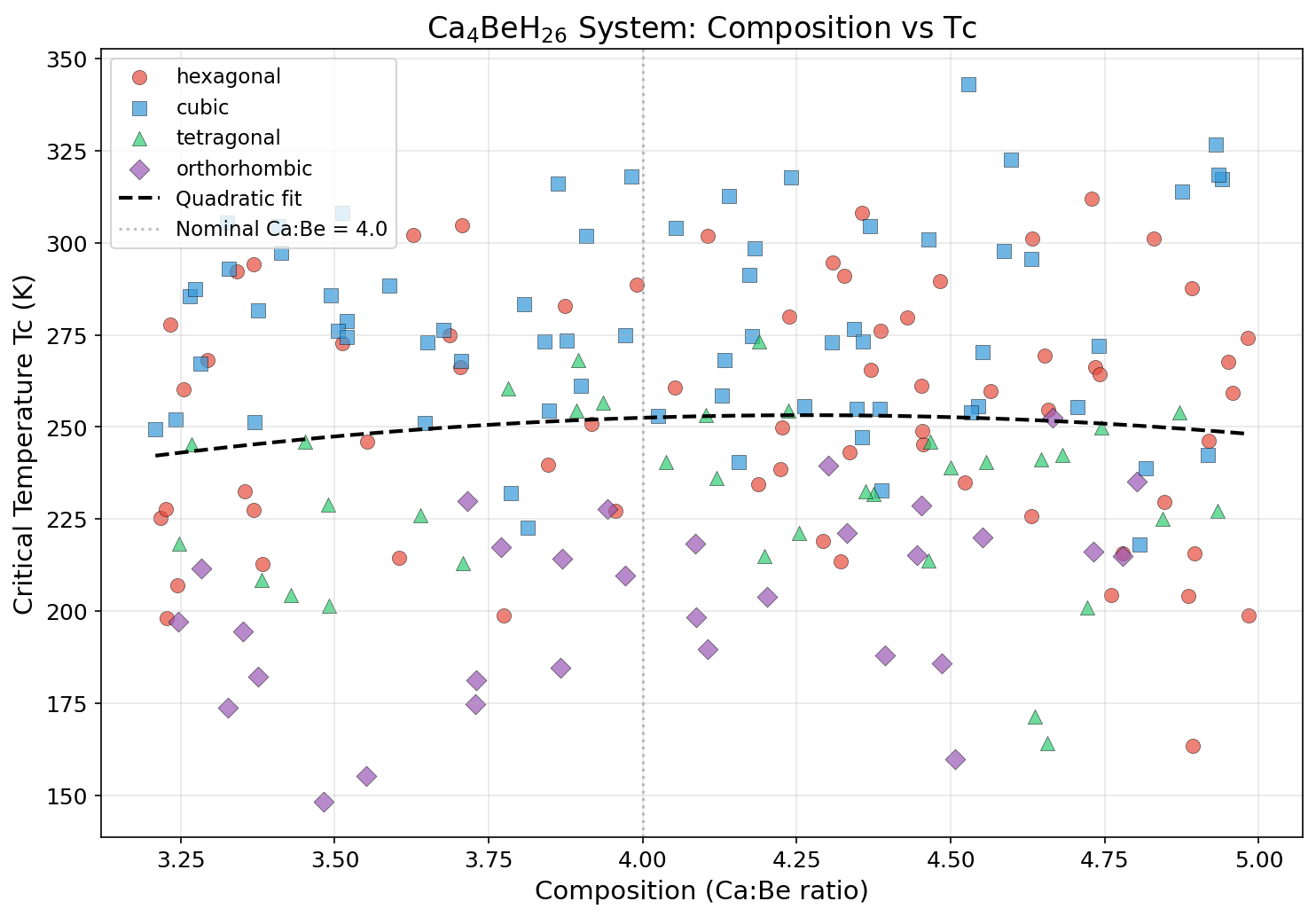 Critical Temperature vs Composition