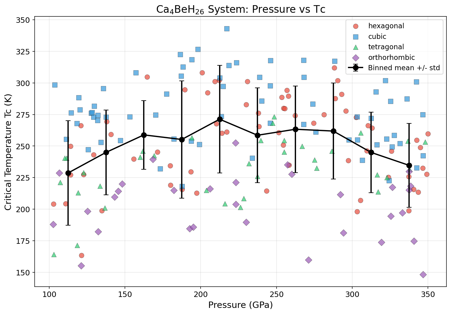 Pressure vs Tc Analysis