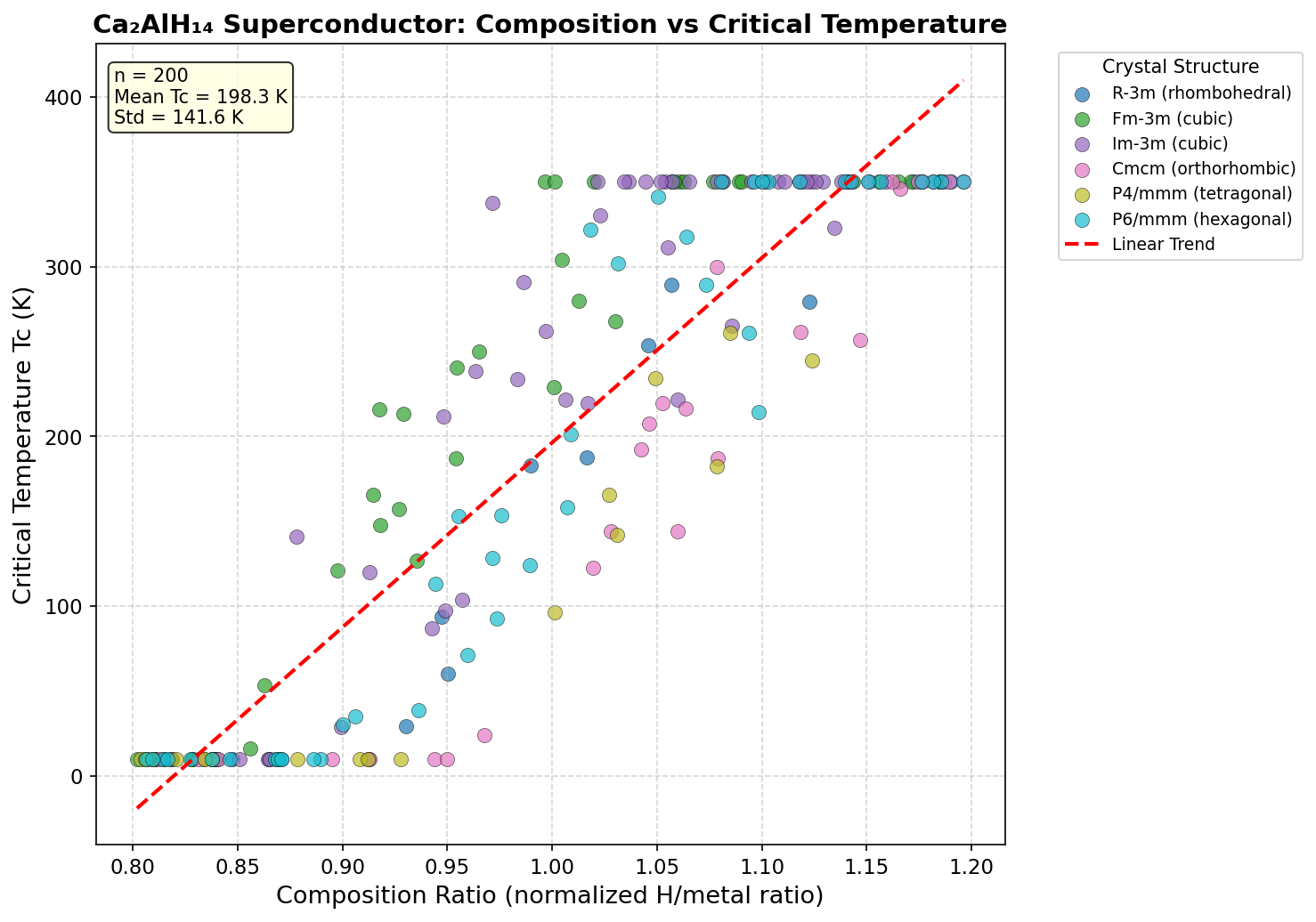 Critical Temperature vs Composition