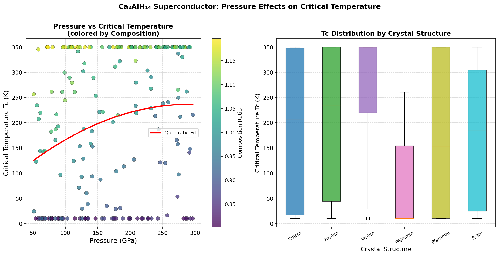 Pressure vs Tc Analysis