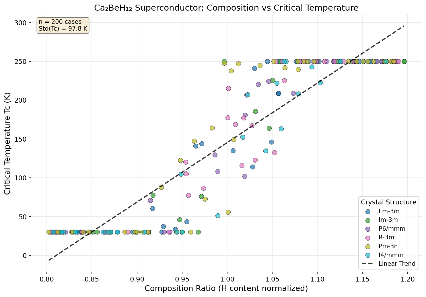 Critical Temperature vs Composition