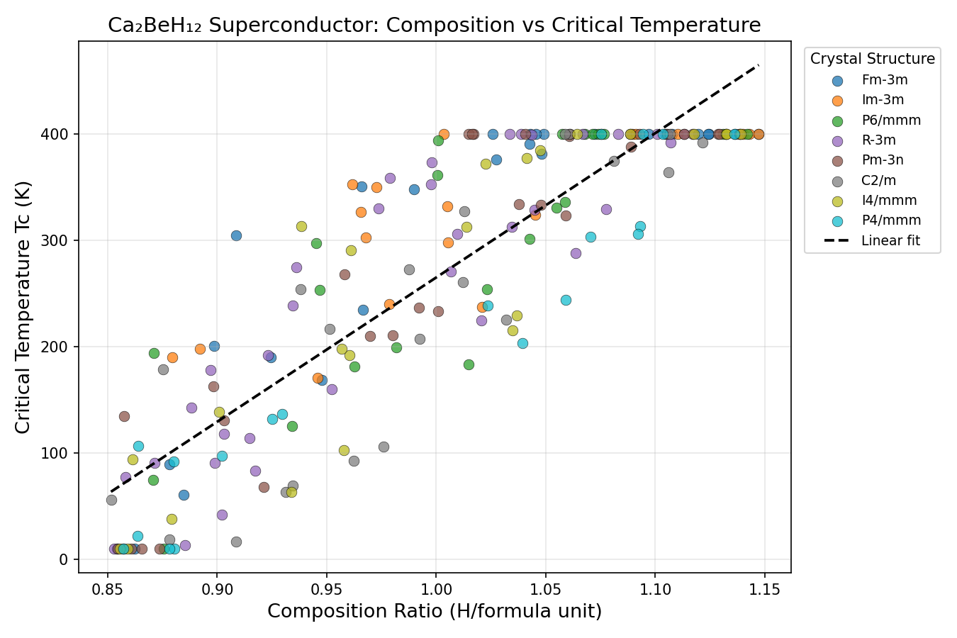 Critical Temperature vs Composition