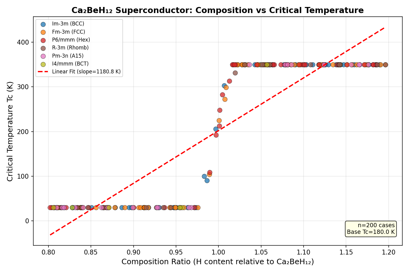 Critical Temperature vs Composition