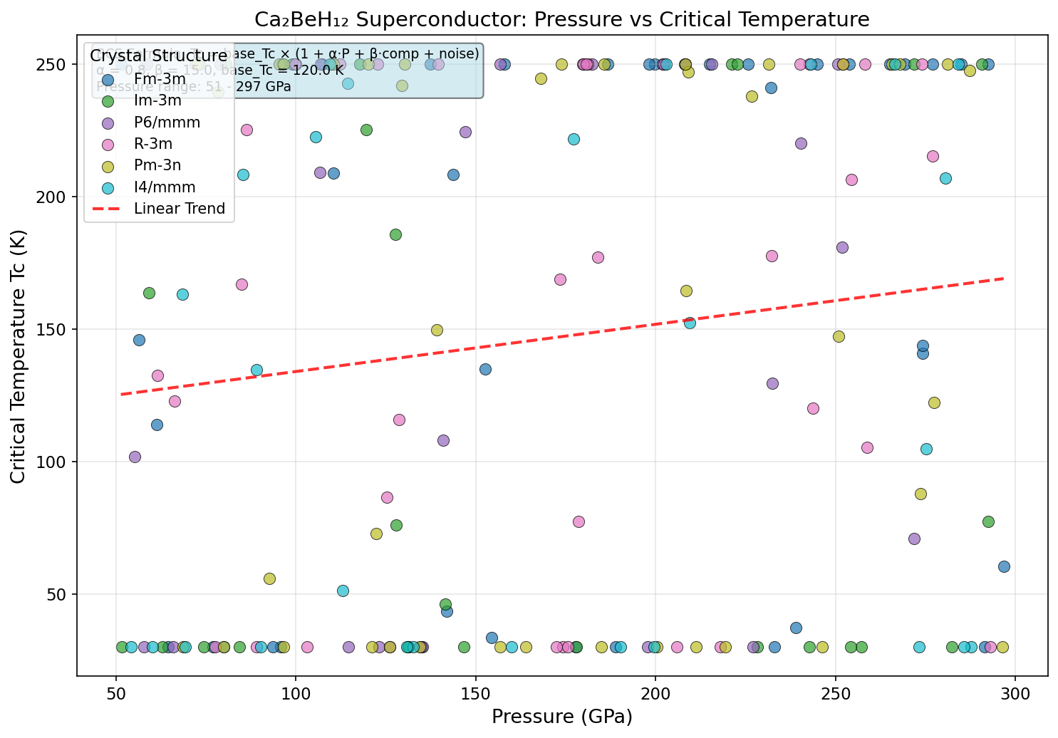 Pressure vs Tc Analysis