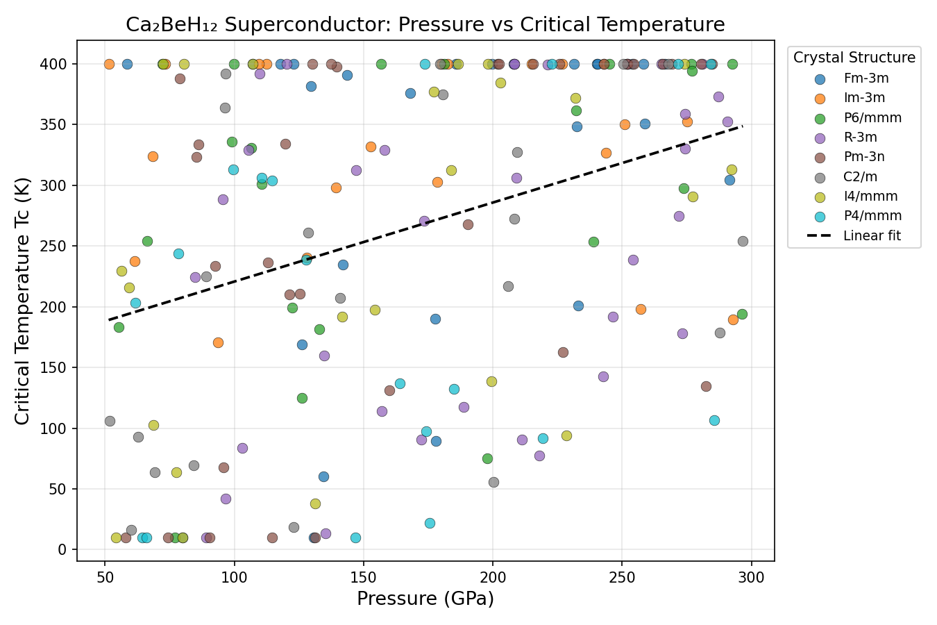 Pressure vs Tc Analysis