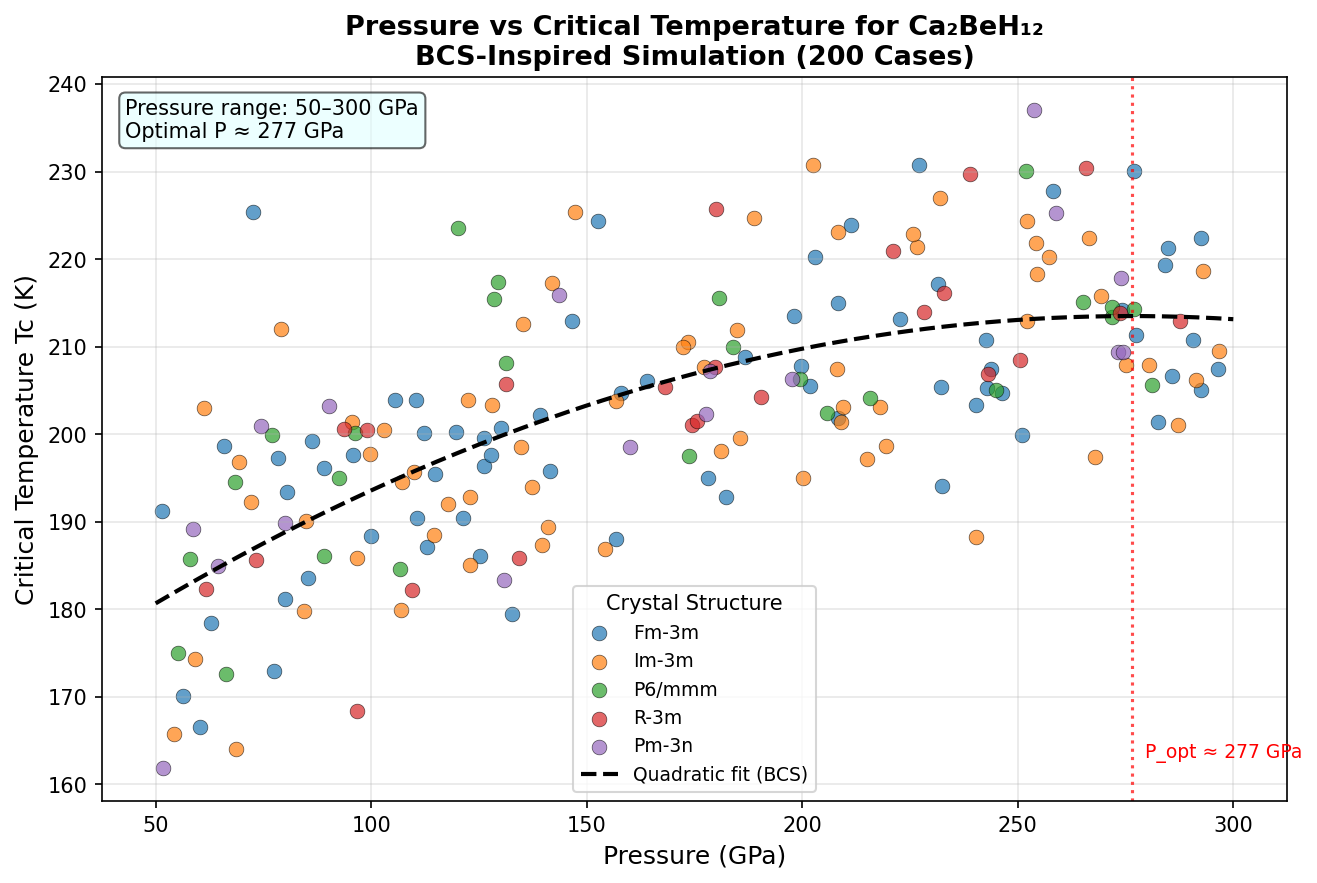 Pressure vs Tc Analysis