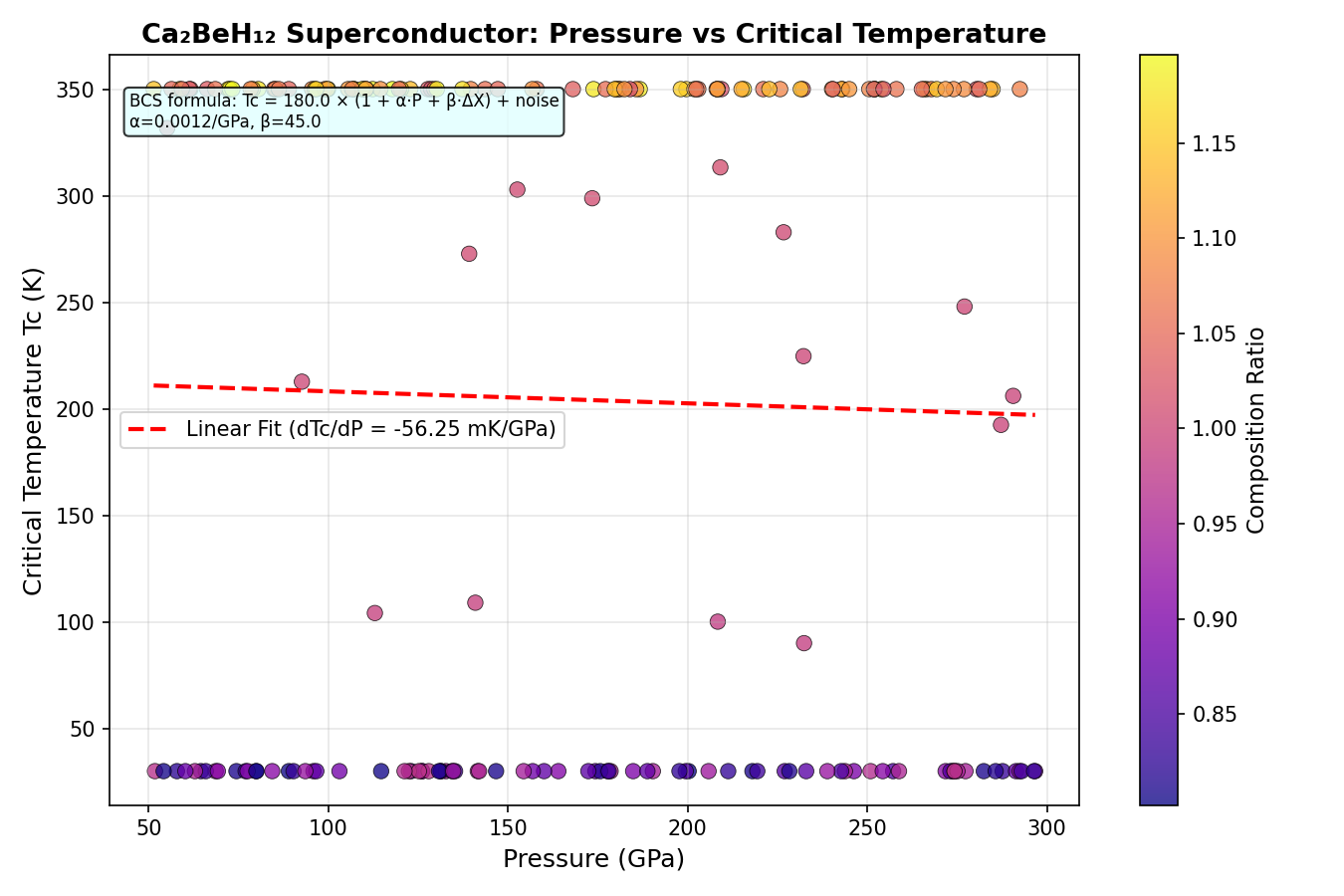 Pressure vs Tc Analysis