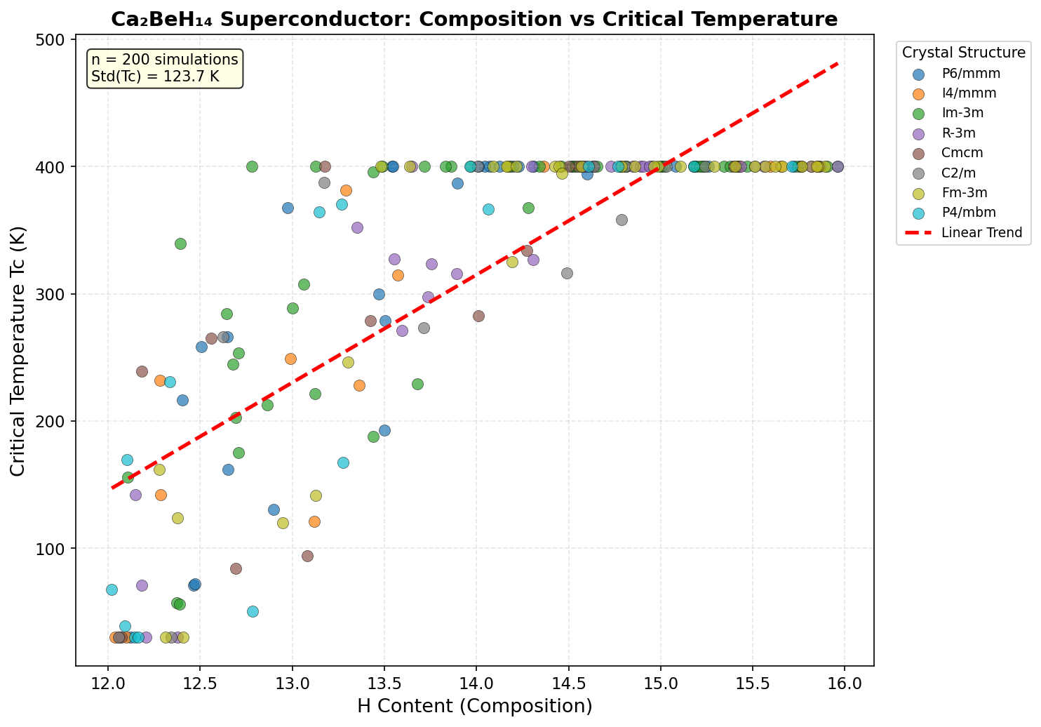 Critical Temperature vs Composition