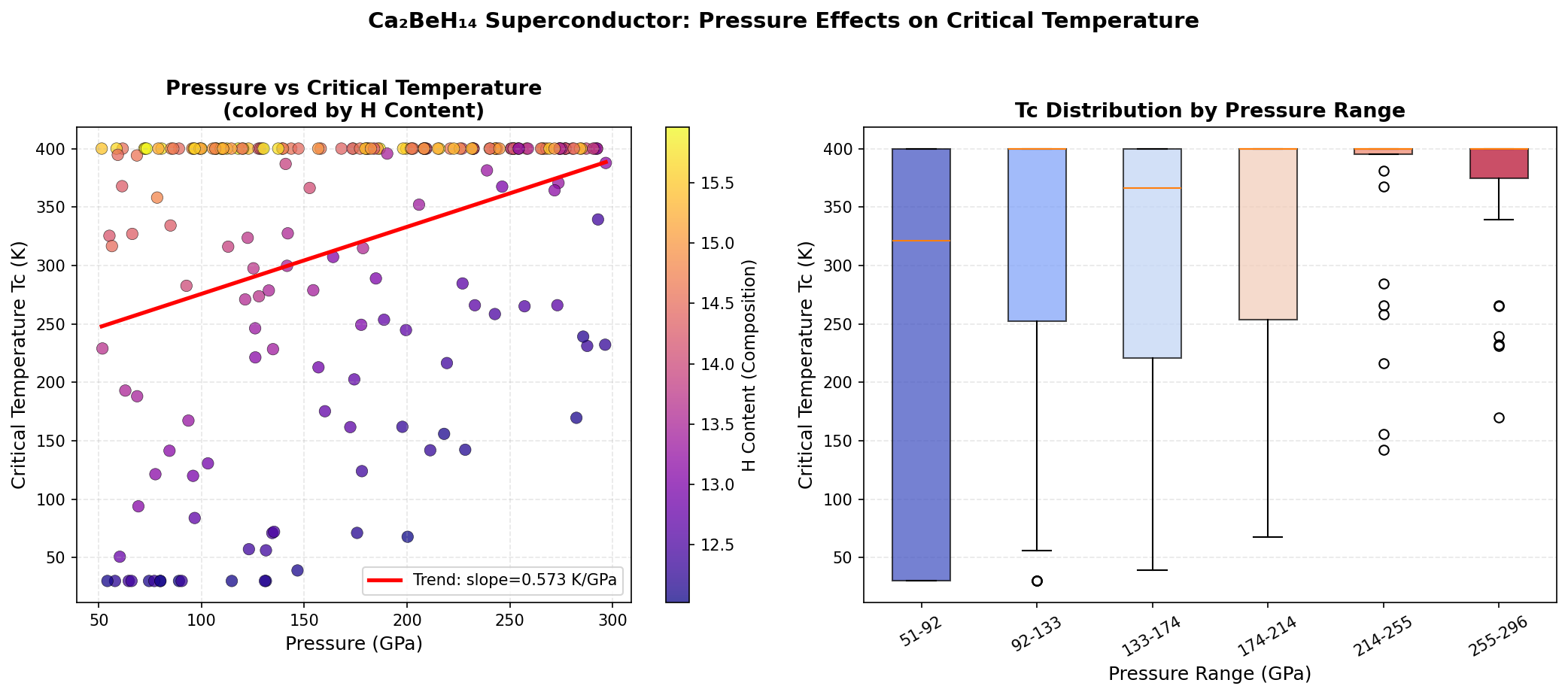Pressure vs Tc Analysis