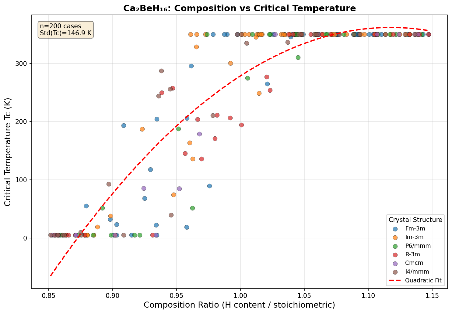 Critical Temperature vs Composition