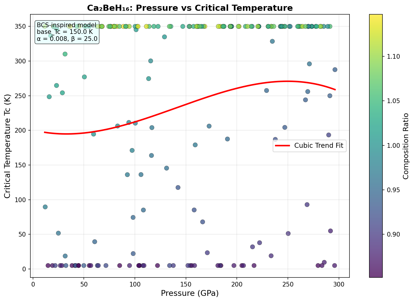 Pressure vs Tc Analysis