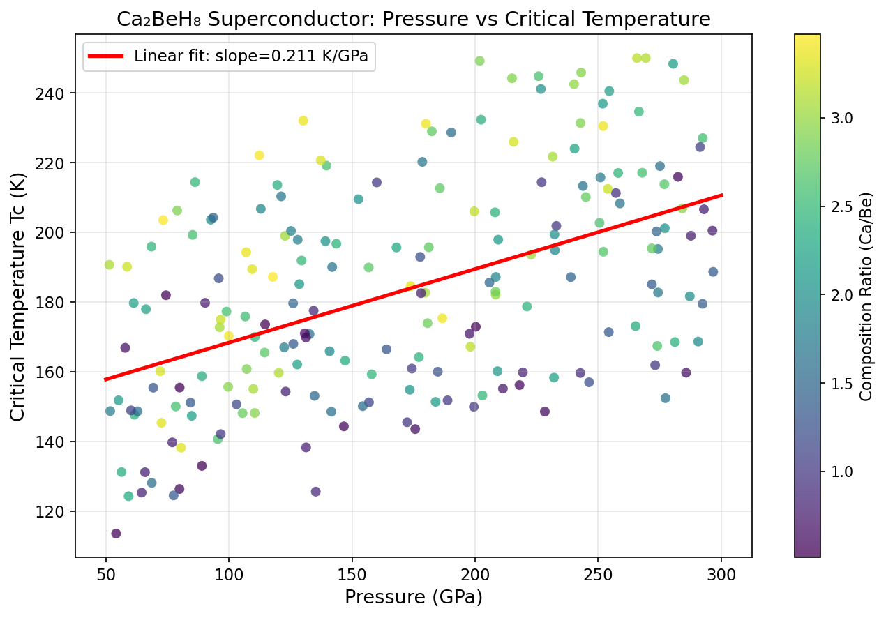 Pressure vs Tc Analysis