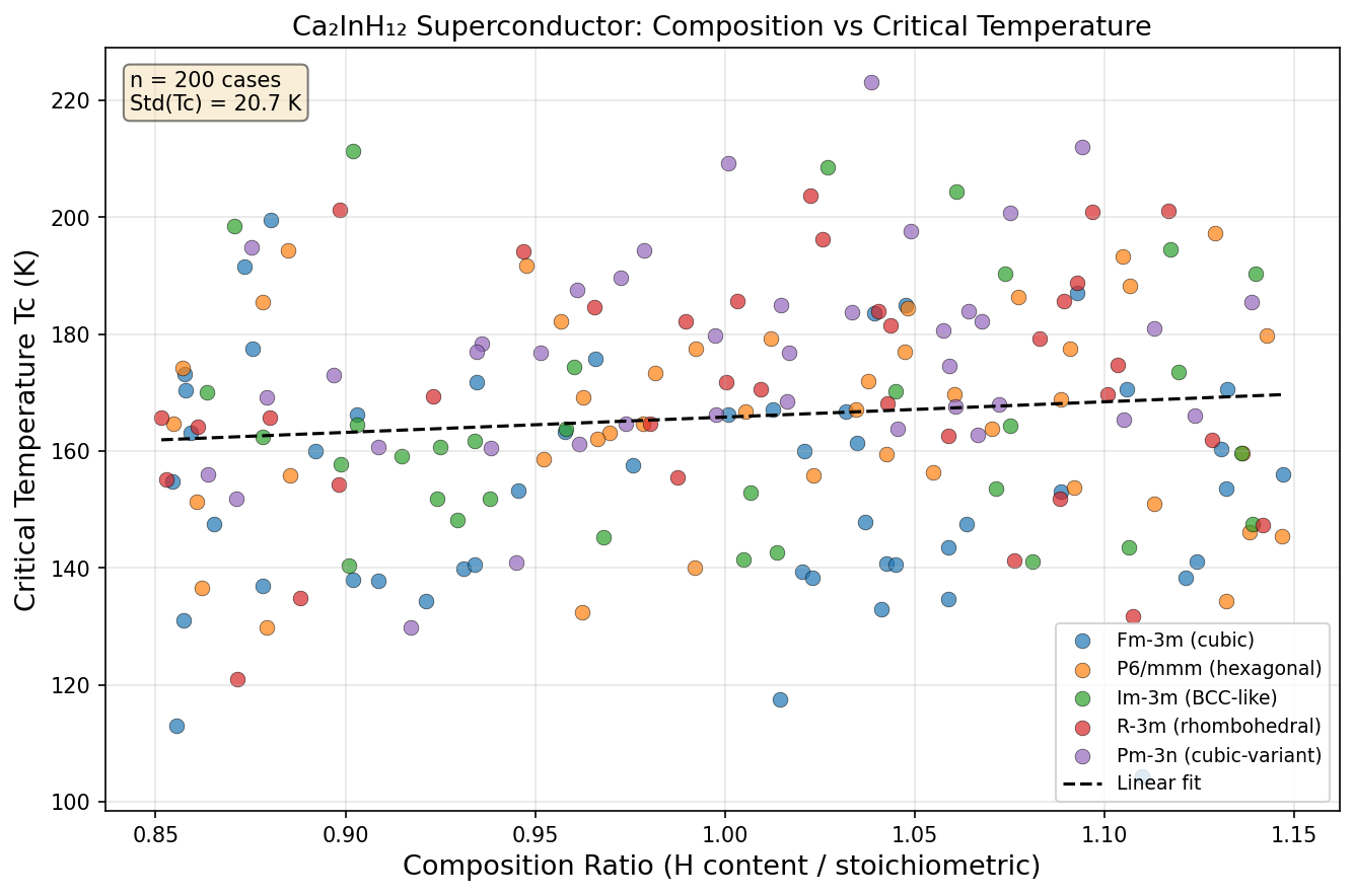 Critical Temperature vs Composition