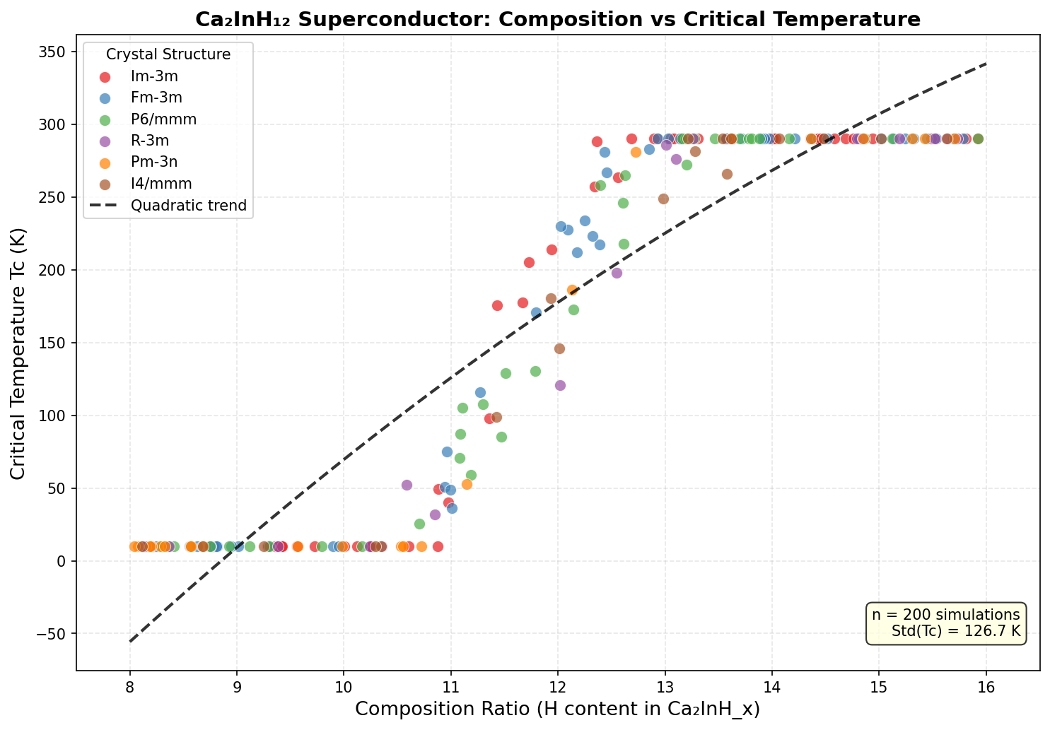 Critical Temperature vs Composition