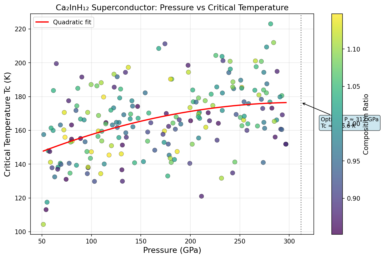 Pressure vs Tc Analysis