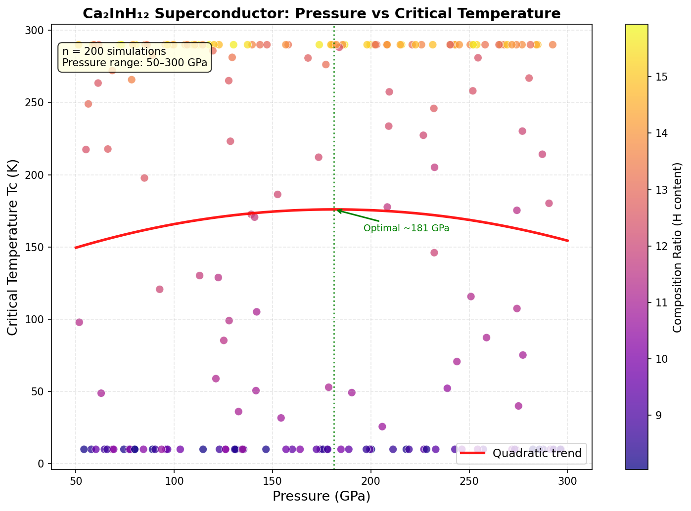 Pressure vs Tc Analysis