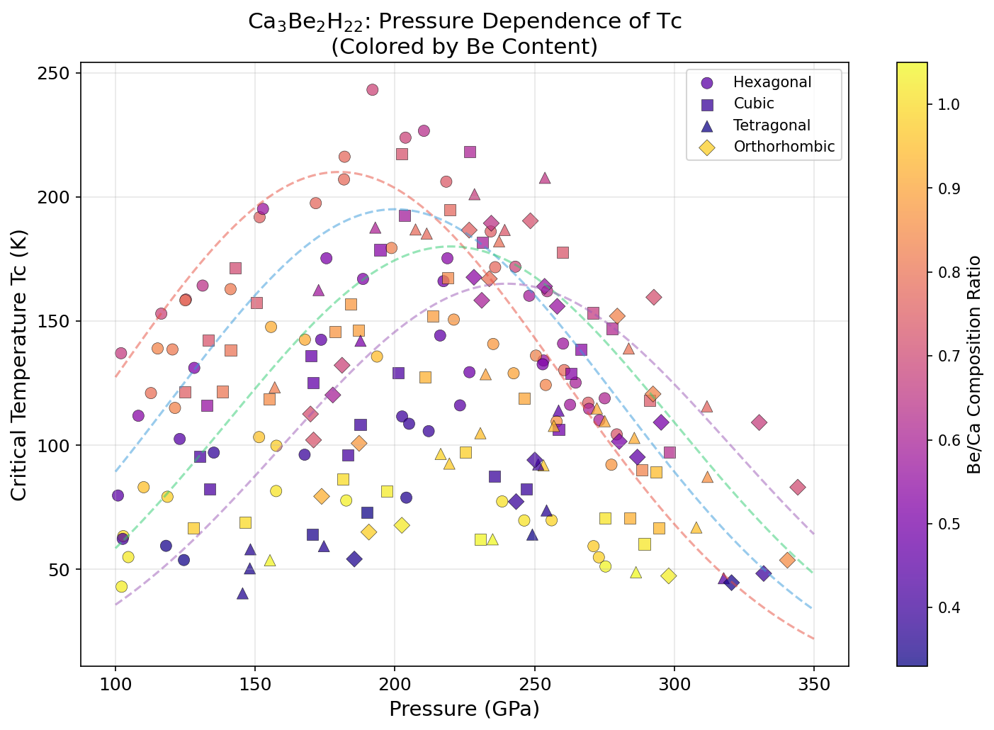 Pressure vs Tc Analysis