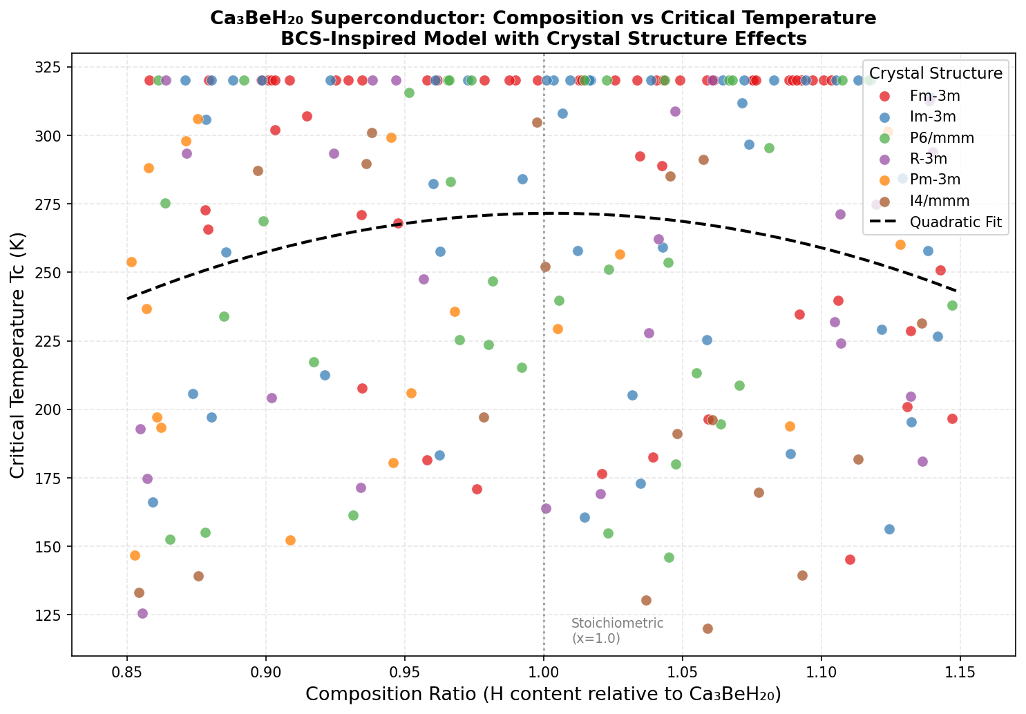 Critical Temperature vs Composition