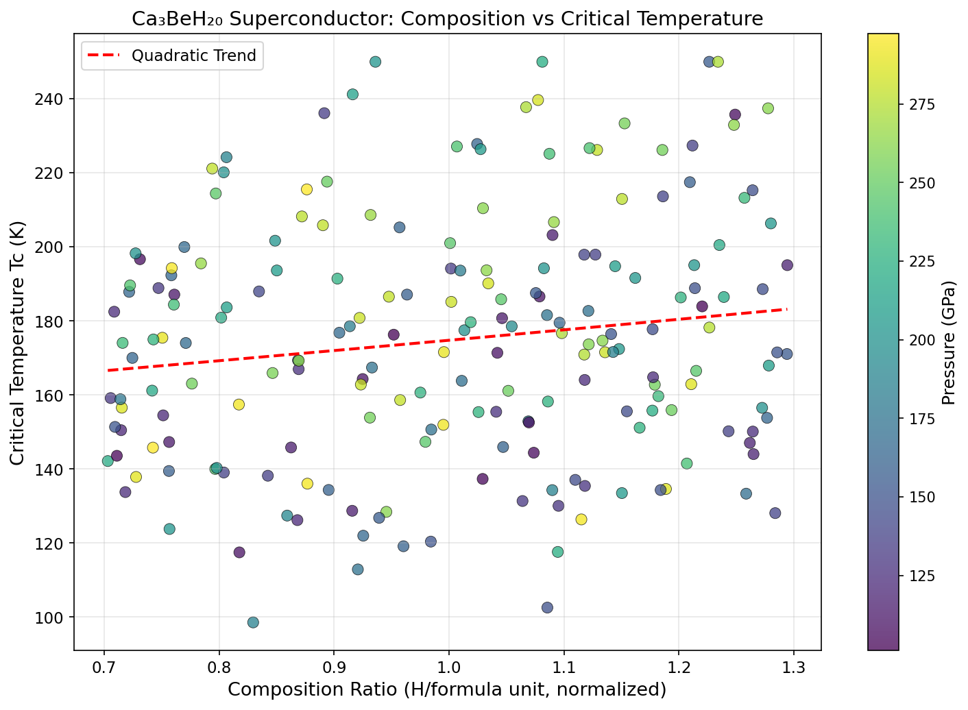 Critical Temperature vs Composition