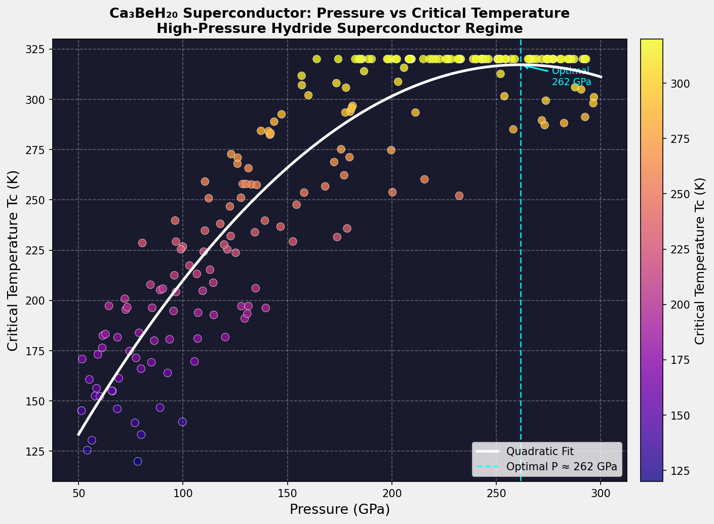 Pressure vs Tc Analysis