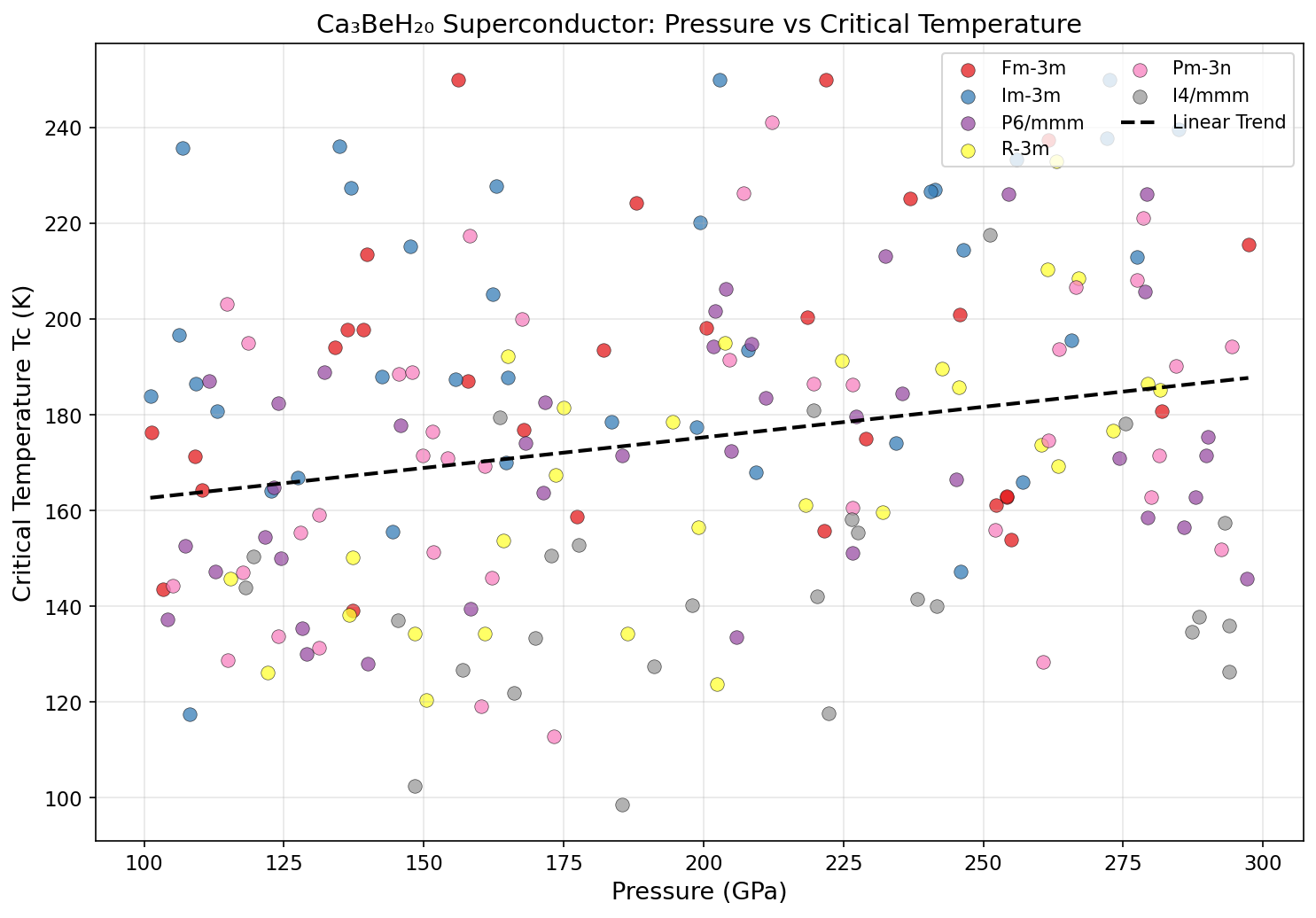 Pressure vs Tc Analysis