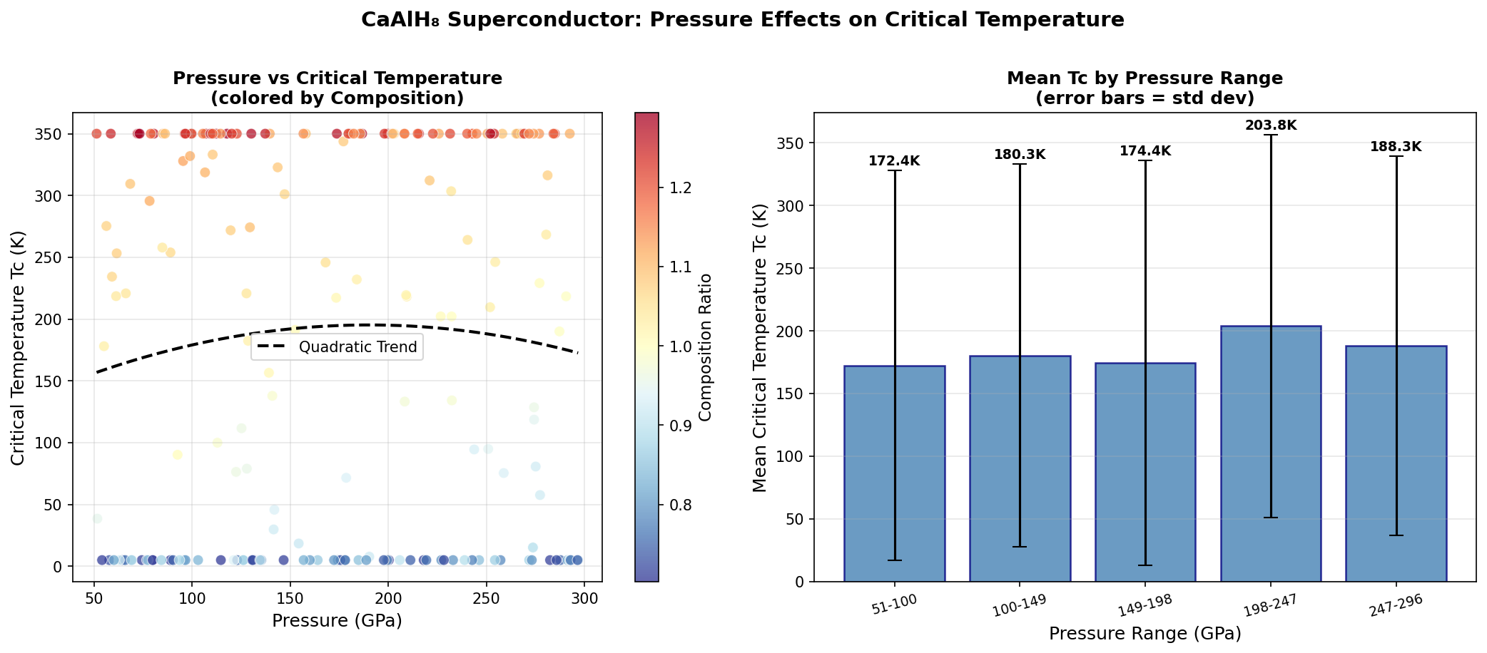 Pressure vs Tc Analysis