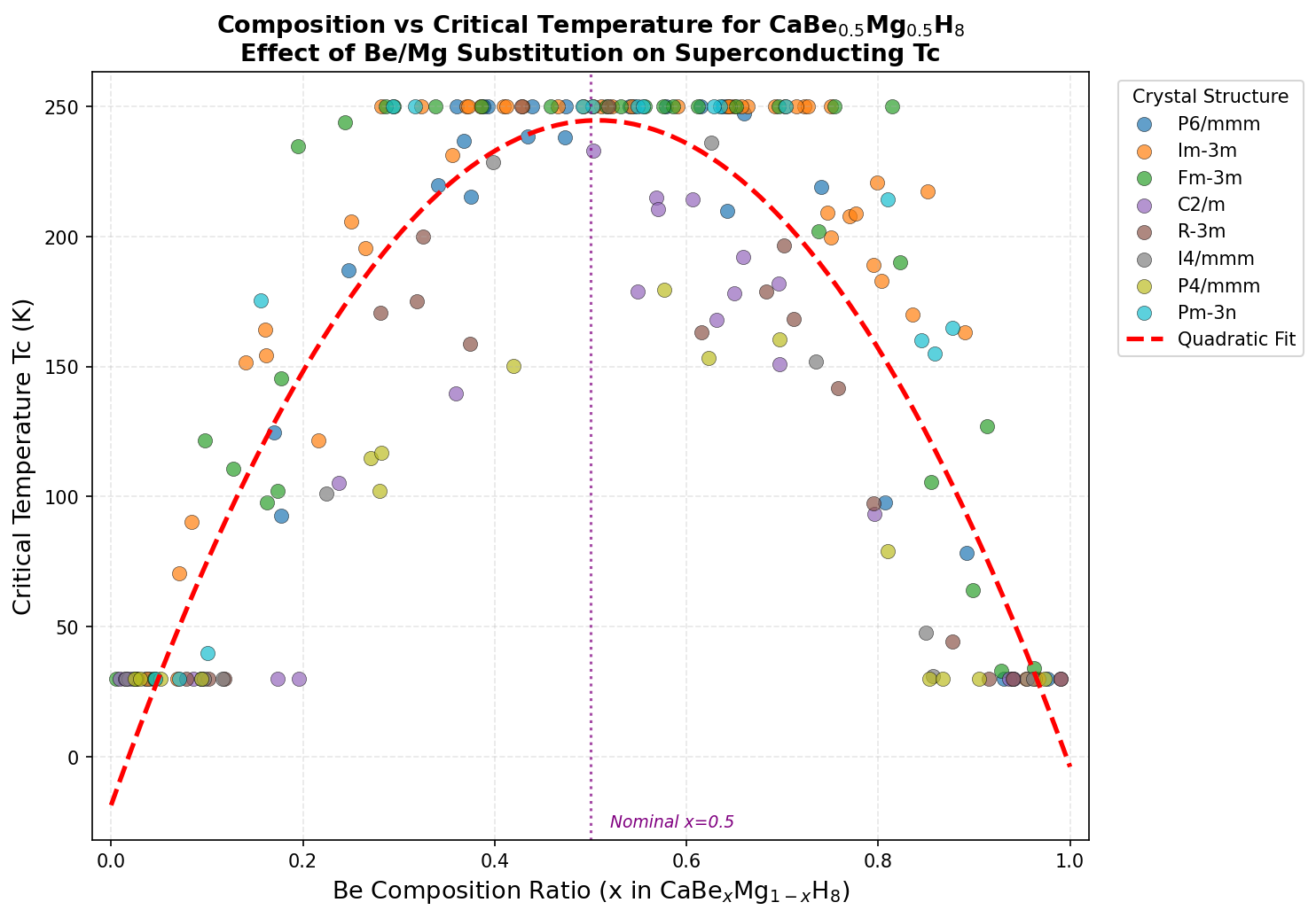 Critical Temperature vs Composition