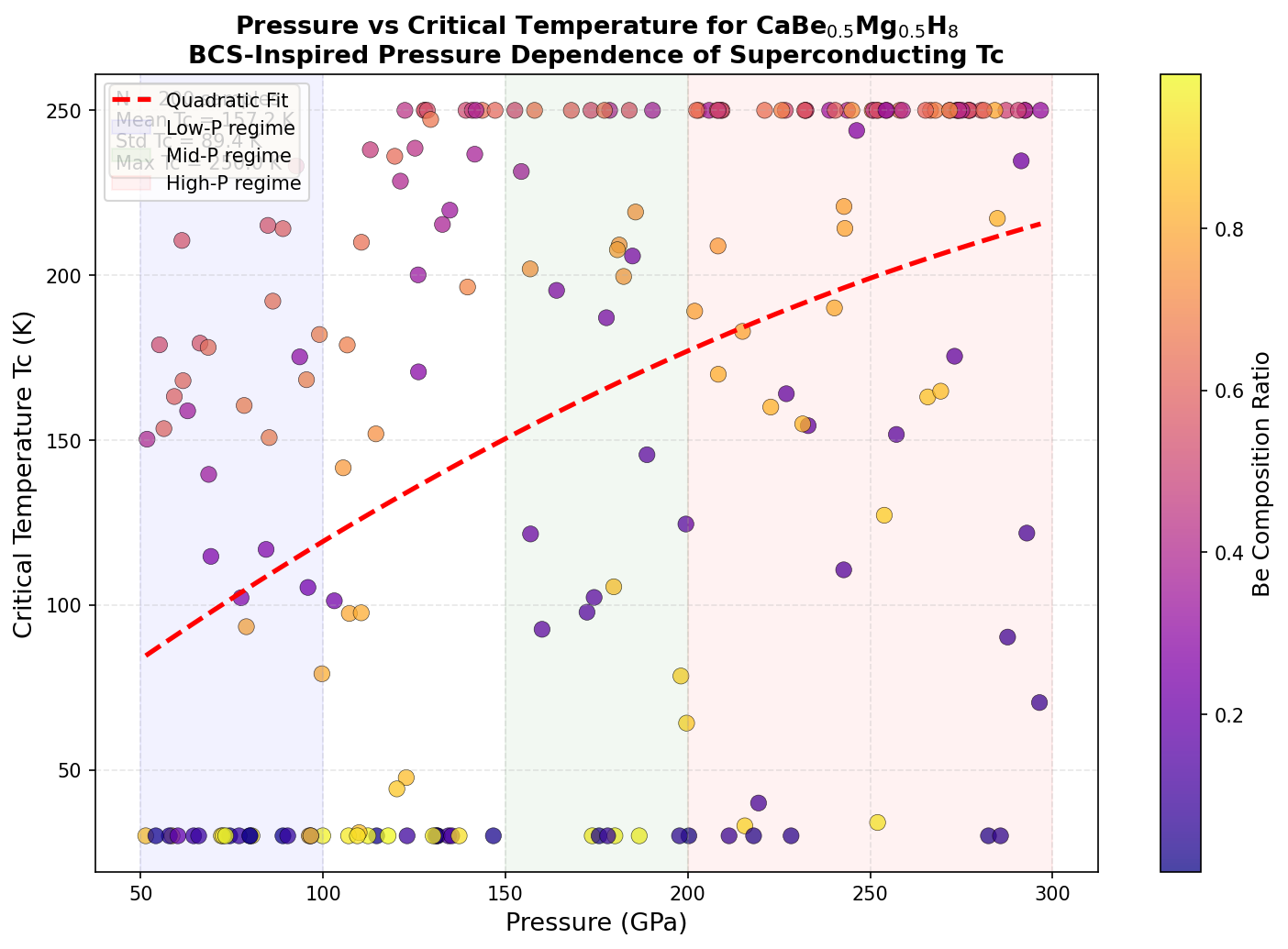 Pressure vs Tc Analysis