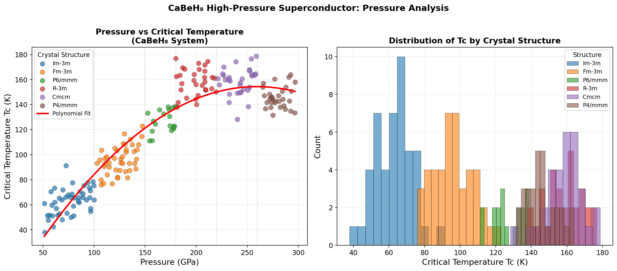 Pressure vs Tc Analysis