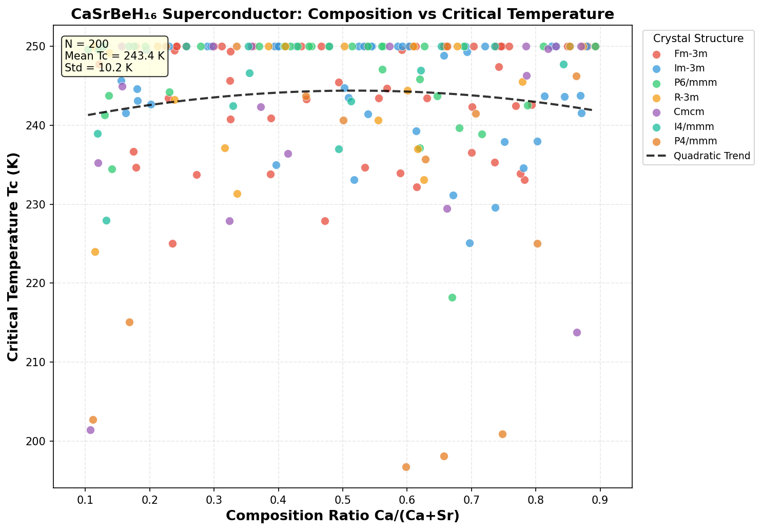 Critical Temperature vs Composition