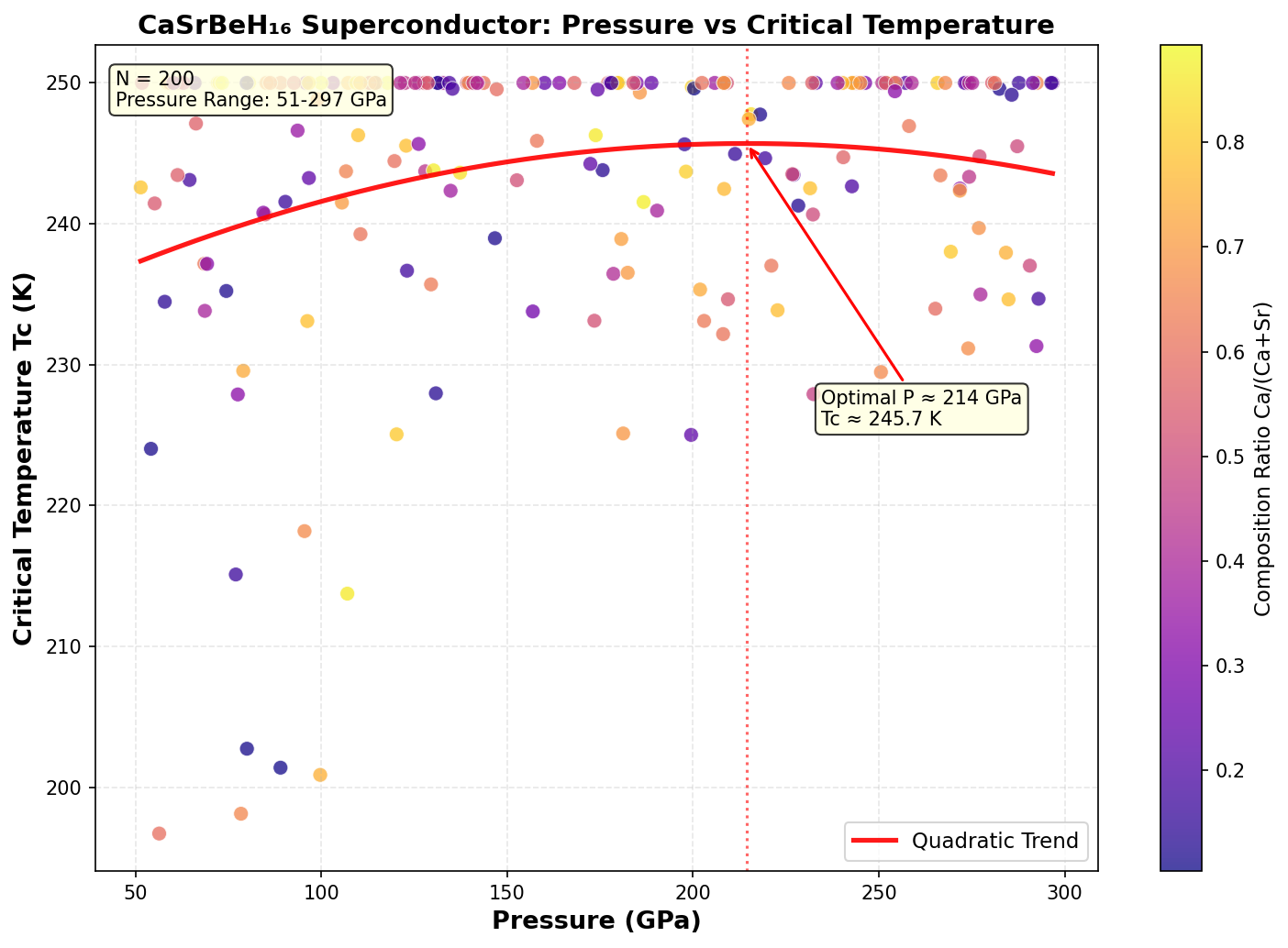 Pressure vs Tc Analysis