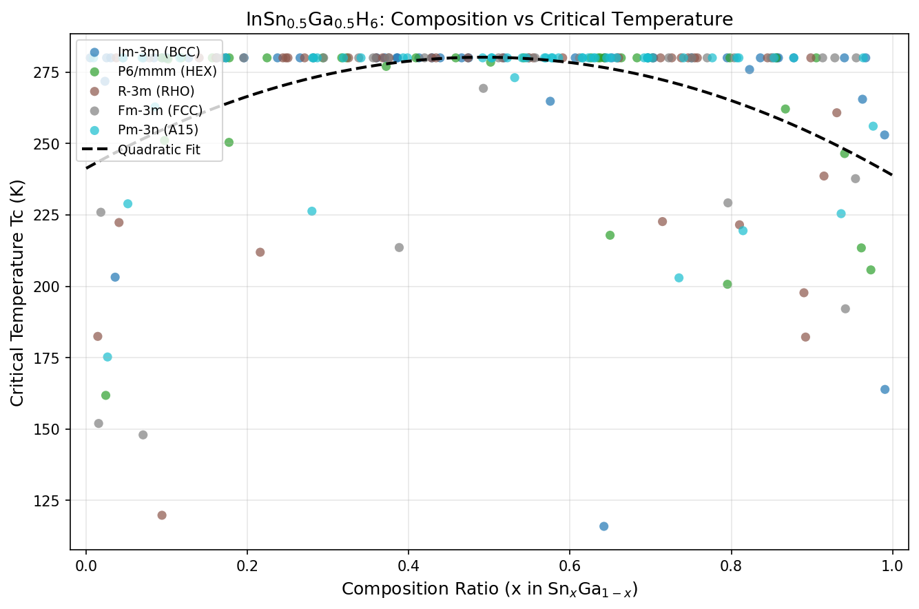Critical Temperature vs Composition