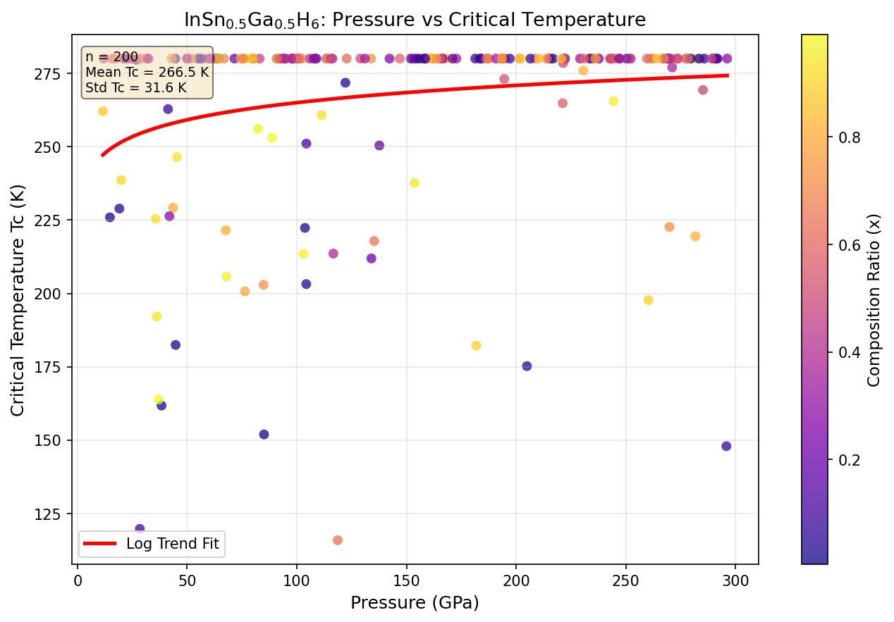Pressure vs Tc Analysis