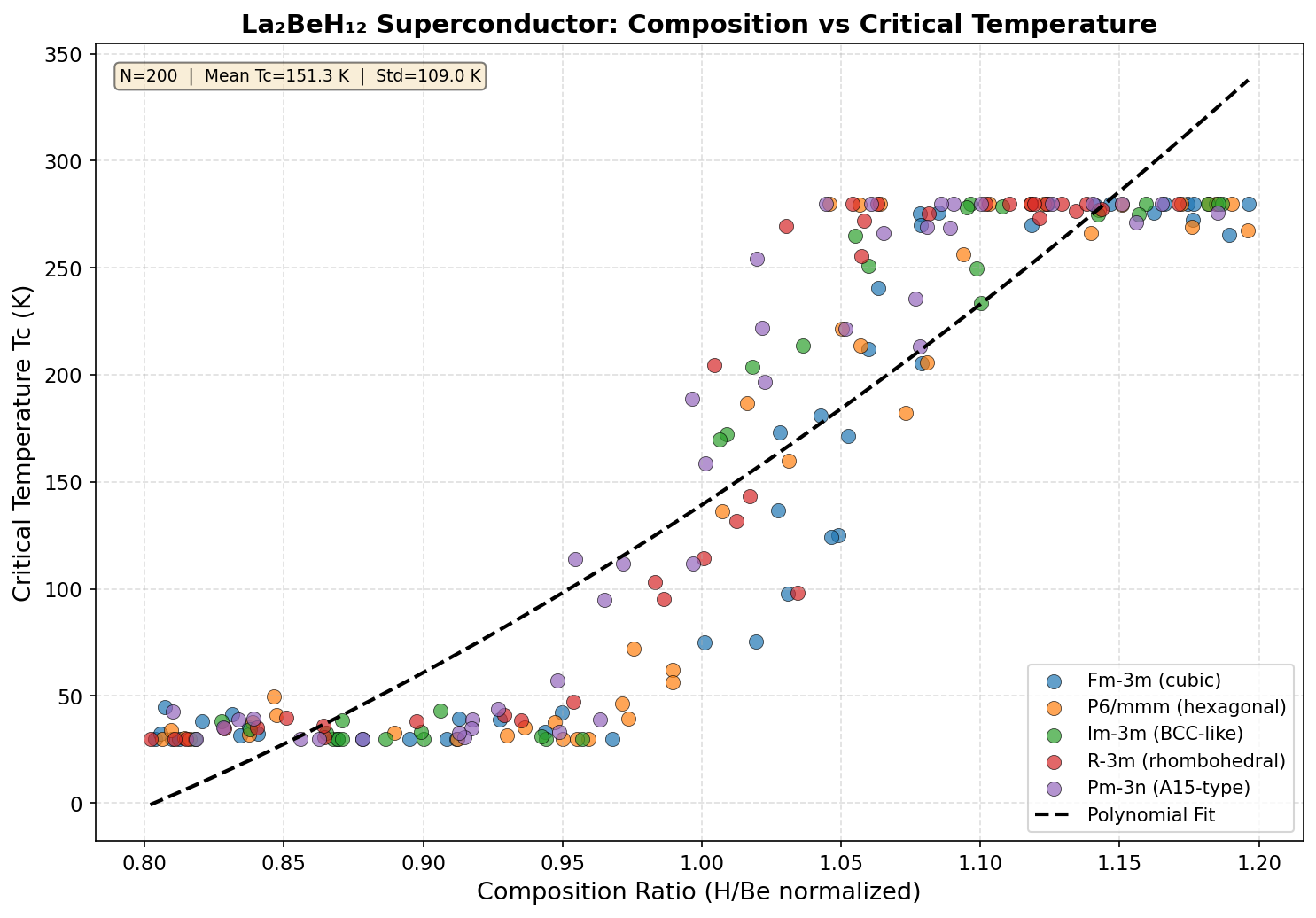 Critical Temperature vs Composition