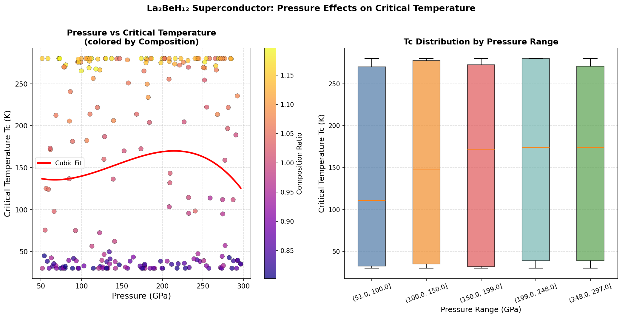 Pressure vs Tc Analysis