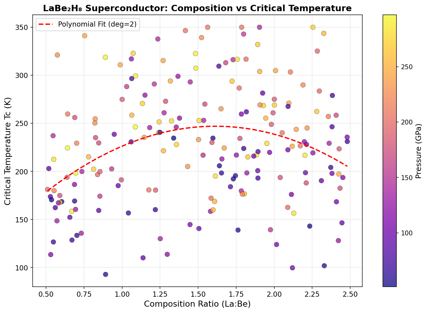 Critical Temperature vs Composition