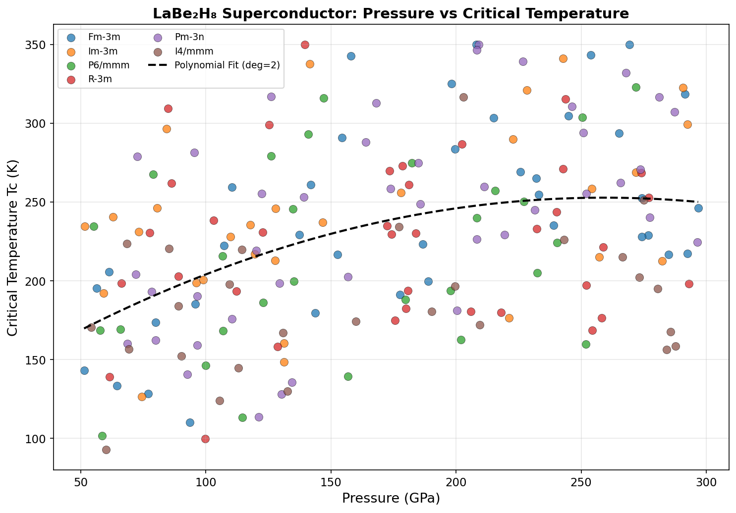 Pressure vs Tc Analysis
