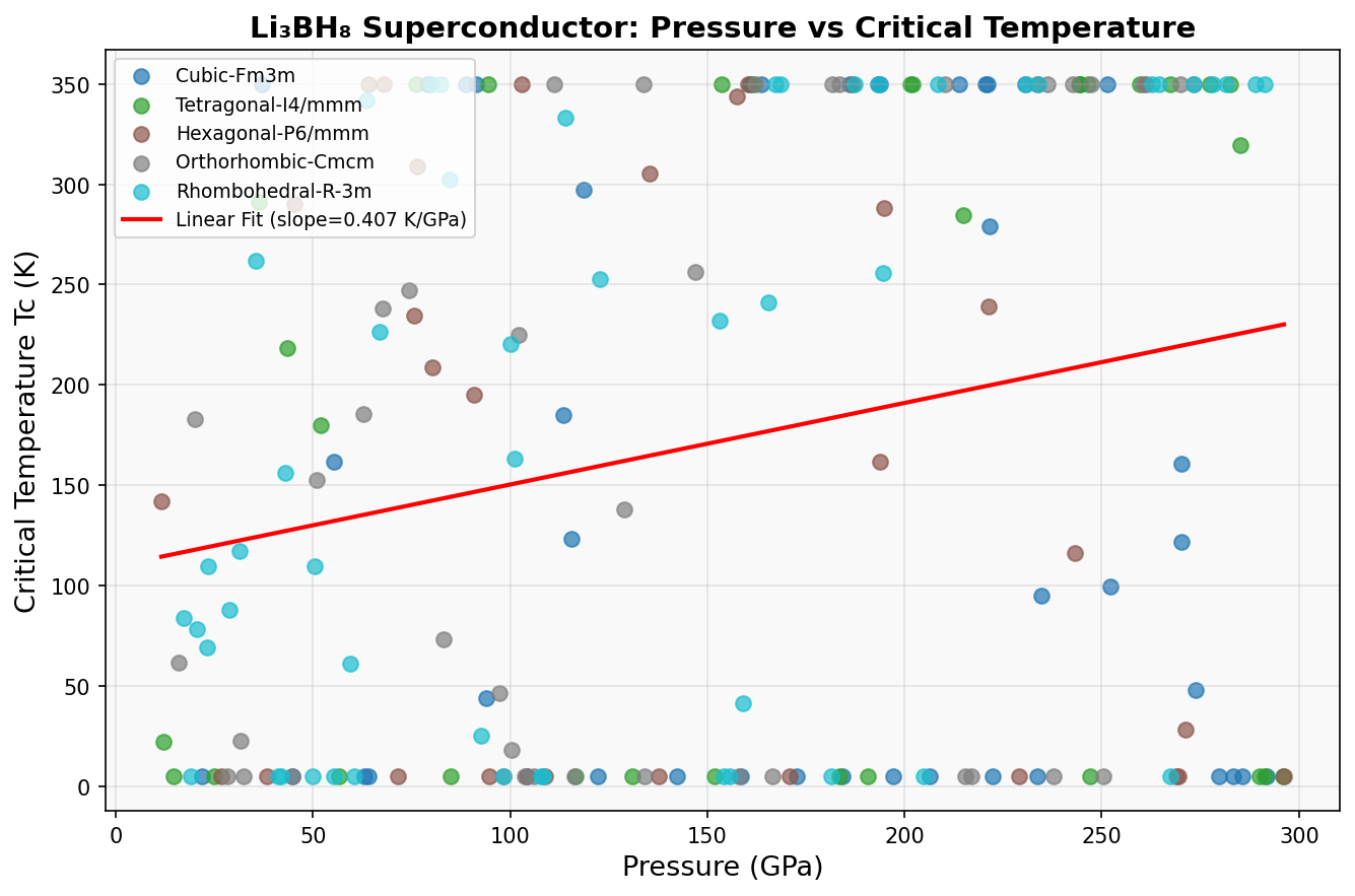 Pressure vs Tc Analysis