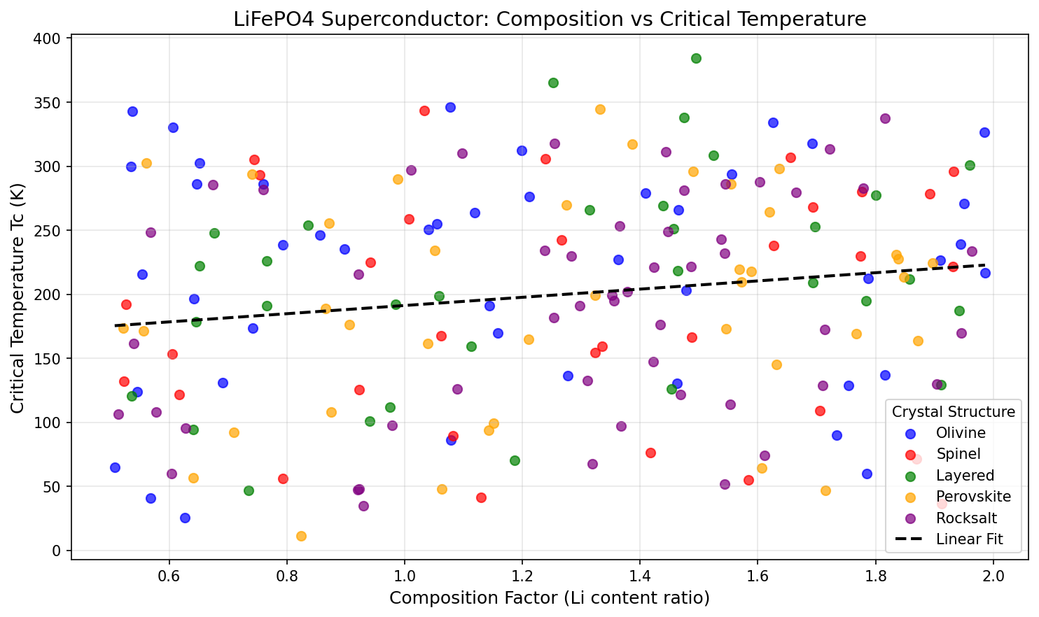 Critical Temperature vs Composition