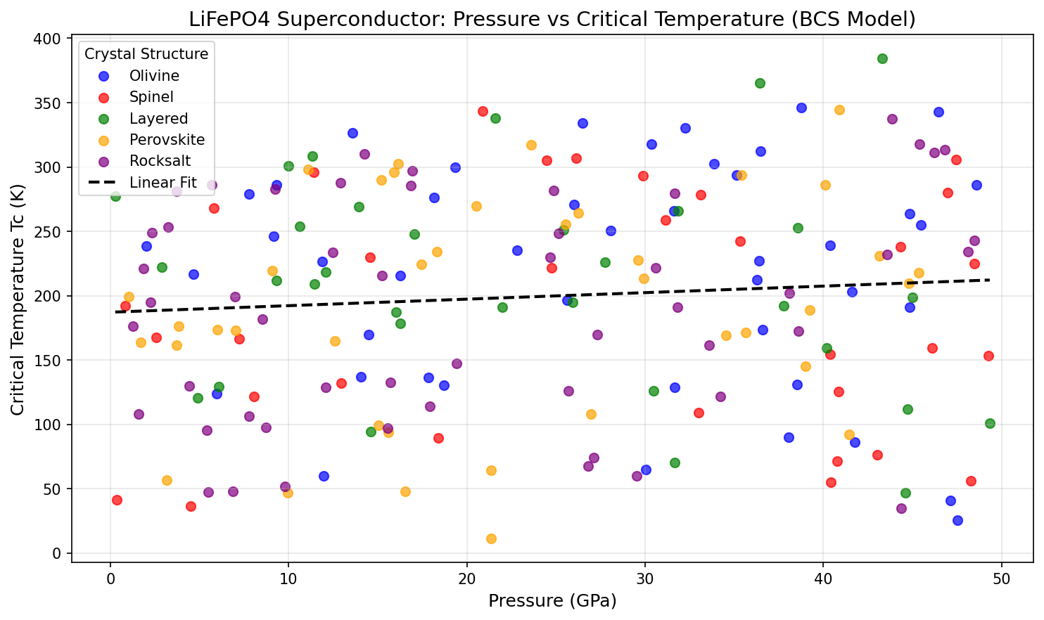 Pressure vs Tc Analysis