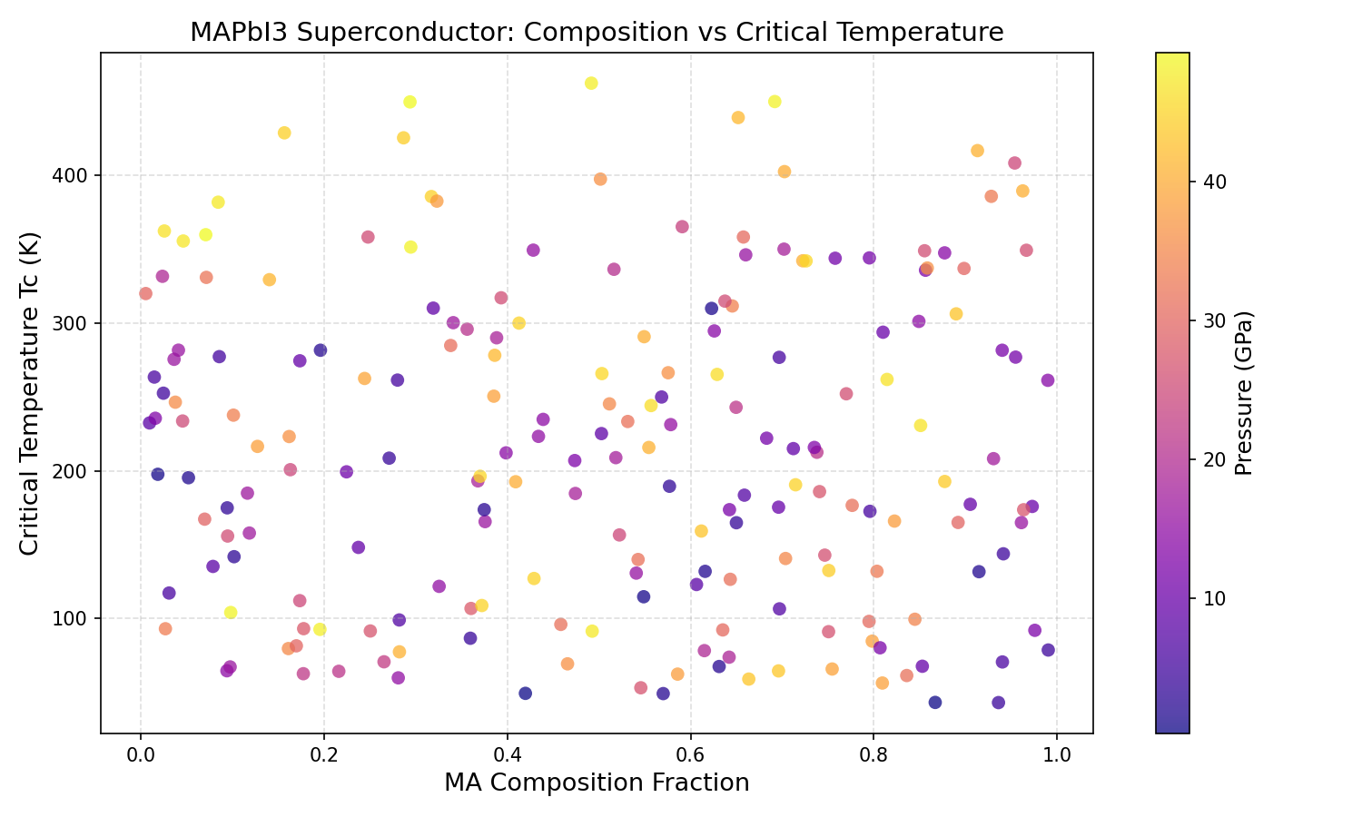 Critical Temperature vs Composition
