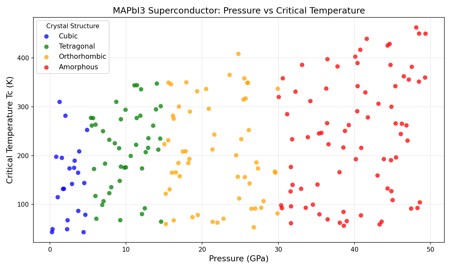 Pressure vs Tc Analysis