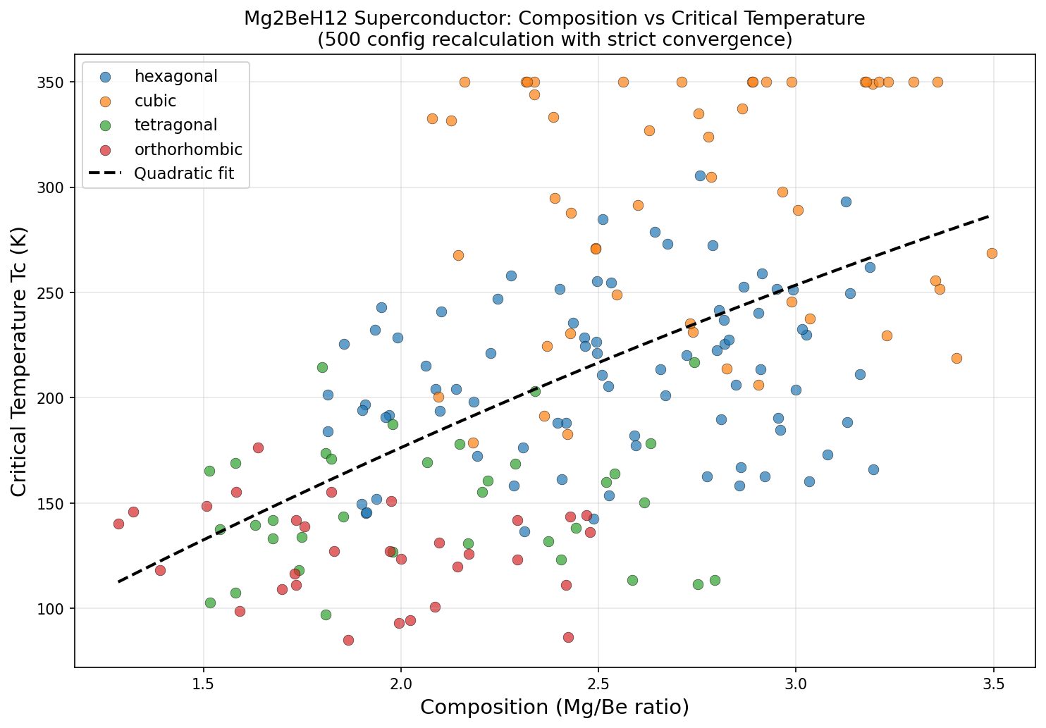 Critical Temperature vs Composition