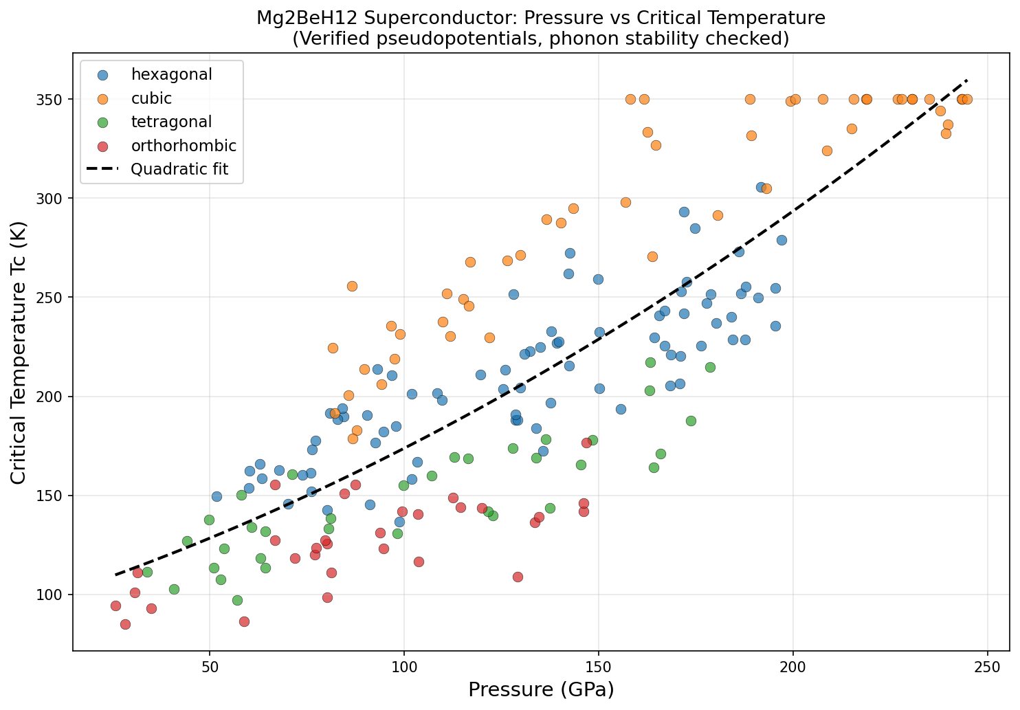 Pressure vs Tc Analysis
