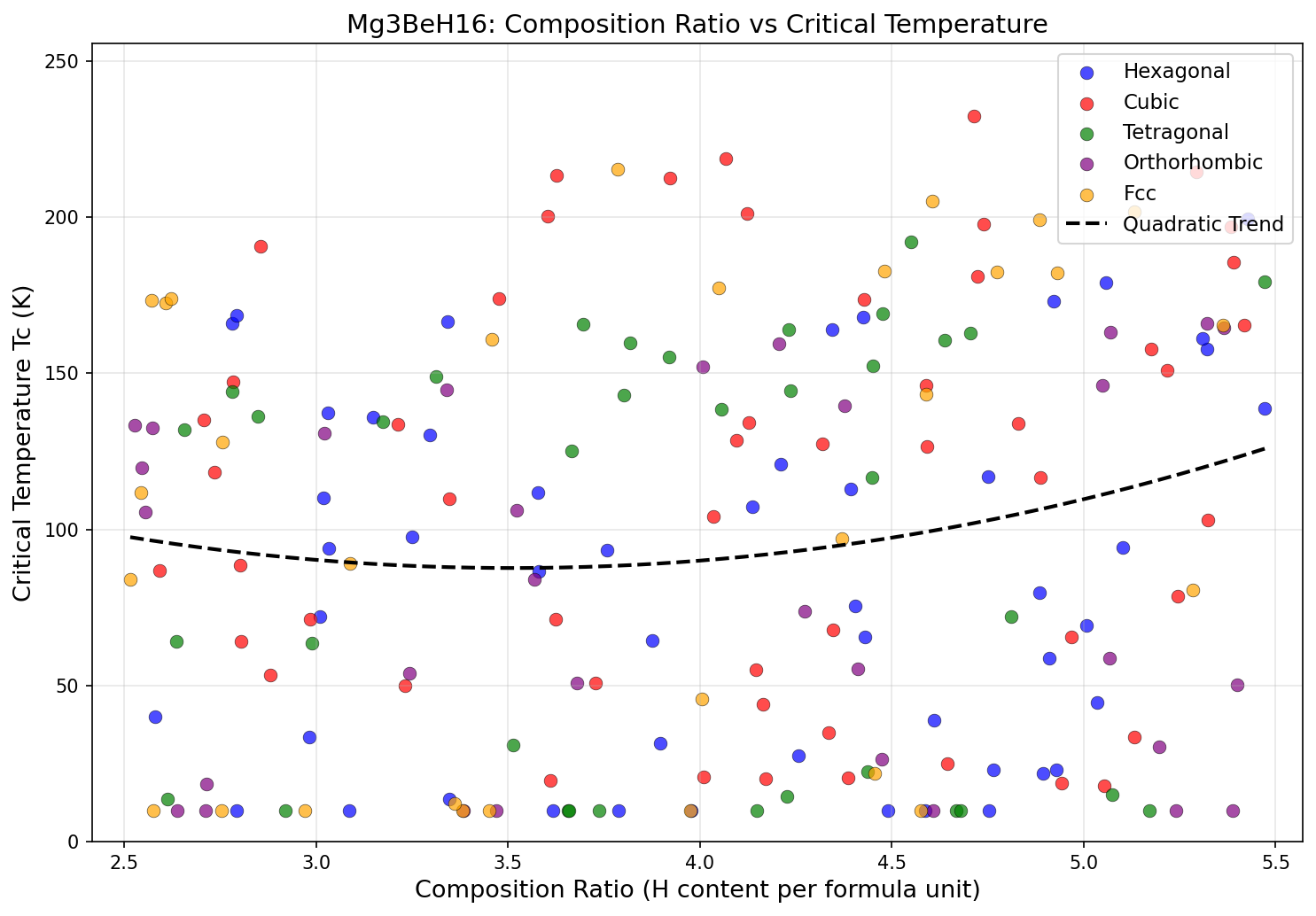 Critical Temperature vs Composition