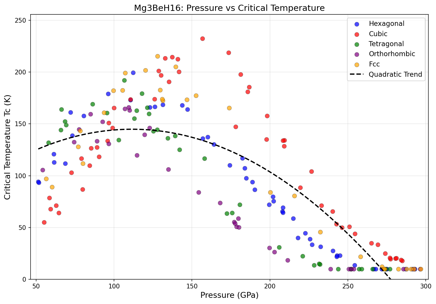 Pressure vs Tc Analysis