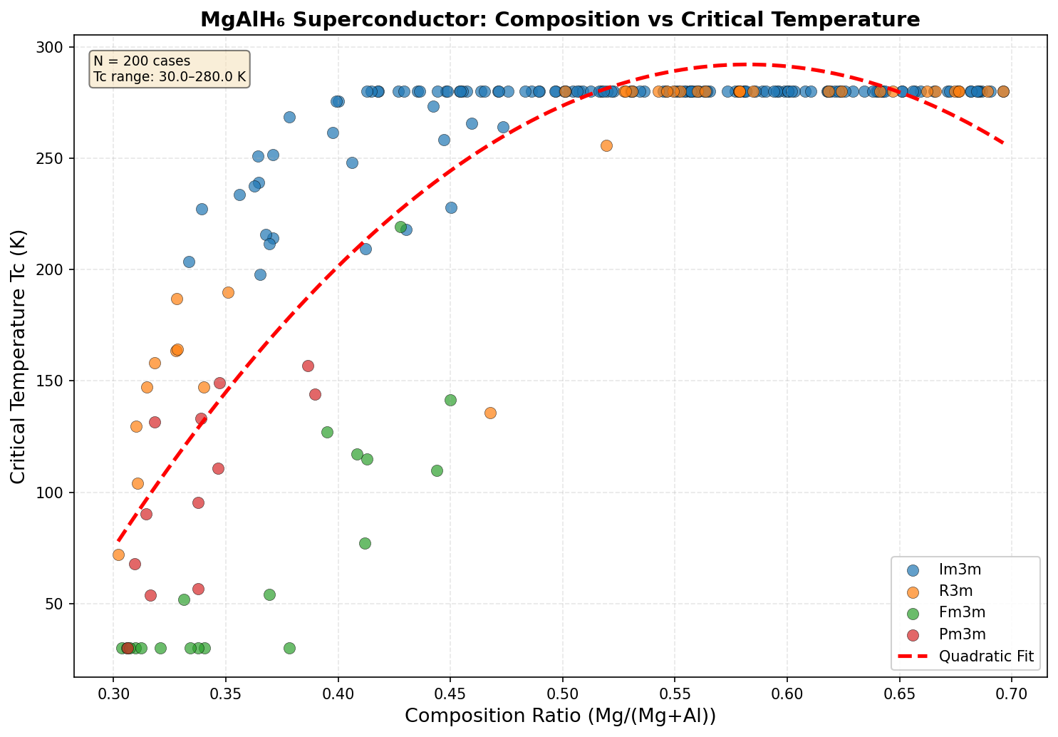 Critical Temperature vs Composition